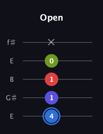 G♯ Augmented Flat 9th guitar tab — Open (4 1 1 0 x) in Open D (f♯DF♯AD) · Capo 2