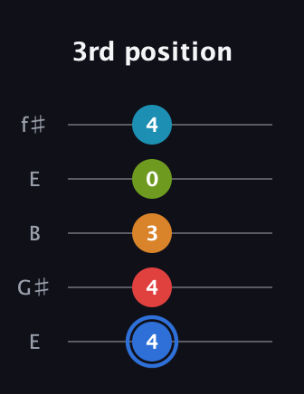 G♯ Augmented-major 7th Flat 5th guitar tab — 3rd position (4 4 3 0 4) in Open D (f♯DF♯AD) · Capo 2