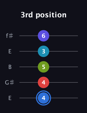 G♯ Augmented-major 7th Flat 9th guitar tab — 3rd position (4 4 5 3 6) in Open D (f♯DF♯AD) · Capo 2