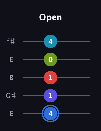 G♯ Augmented-major 7th Flat 9th guitar tab — Open (4 1 1 0 4) in Open D (f♯DF♯AD) · Capo 2