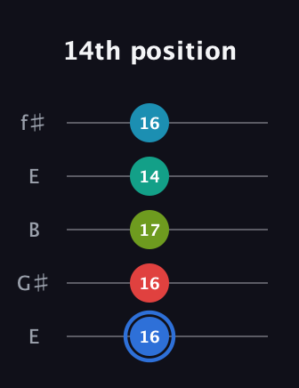 G♯ Augmented-major 7th Sharp 13th guitar tab — 14th position (16 16 17 14 16) in Open D (f♯DF♯AD) · Capo 2