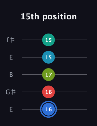 G♯ Augmented-major 7th Sharp 13th guitar tab — 15th position (16 16 17 15 15) in Open D (f♯DF♯AD) · Capo 2