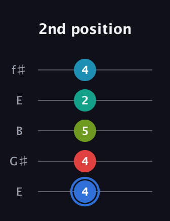 G♯ Augmented-major 7th Sharp 13th guitar tab — 2nd position (4 4 5 2 4) in Open D (f♯DF♯AD) · Capo 2