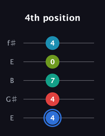 G♯ Augmented-major 7th Sharp 13th guitar tab — 4th position (4 4 7 0 4) in Open D (f♯DF♯AD) · Capo 2