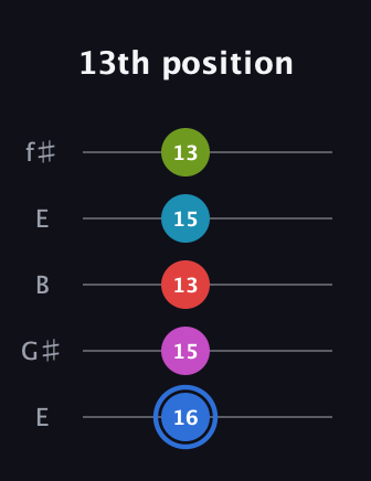 G♯ Augmented-major 7th Sharp 9th guitar tab — 13th position (16 15 13 15 13) in Open D (f♯DF♯AD) · Capo 2