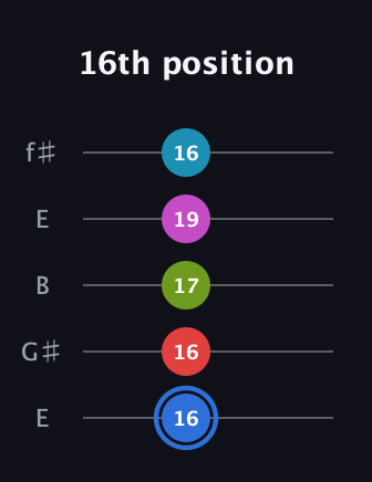 G♯ Augmented-major 7th Sharp 9th guitar tab — 16th position (16 16 17 19 16) in Open D (f♯DF♯AD) · Capo 2