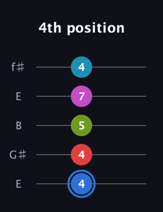 G♯ Augmented-major 7th Sharp 9th guitar tab — 4th position (4 4 5 7 4) in Open D (f♯DF♯AD) · Capo 2