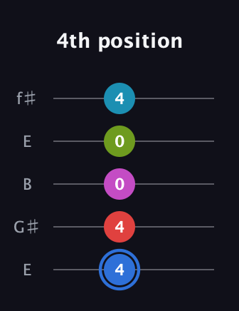G♯ Augmented-major 7th Sharp 9th guitar tab — 4th position (4 4 0 0 4) in Open D (f♯DF♯AD) · Capo 2
