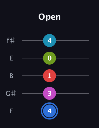 G♯ Augmented-major 7th Sharp 9th guitar tab — Open (4 3 1 0 4) in Open D (f♯DF♯AD) · Capo 2