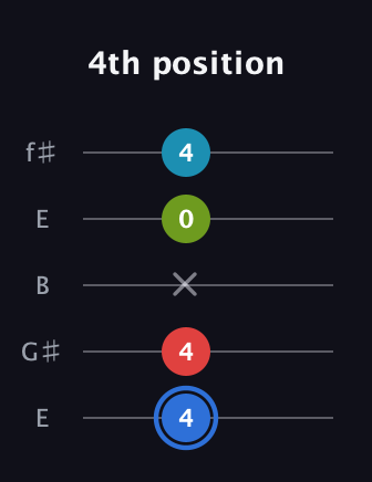 G♯ Augmented-major 7th guitar tab — 4th position (4 4 x 0 4) in Open D (f♯DF♯AD) · Capo 2