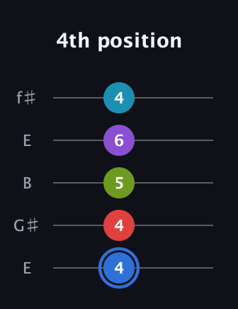 G♯ Augmented-major 9th guitar tab — 4th position (4 4 5 6 4) in Open D (f♯DF♯AD) · Capo 2