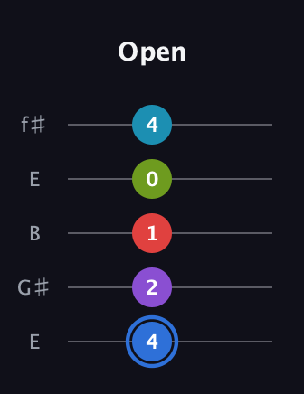 G♯ Augmented-major 9th guitar tab — Open (4 2 1 0 4) in Open D (f♯DF♯AD) · Capo 2