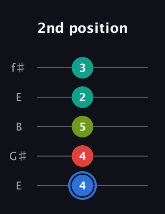 G♯ Augmented Sharp 13th guitar tab — 2nd position (4 4 5 2 3) in Open D (f♯DF♯AD) · Capo 2
