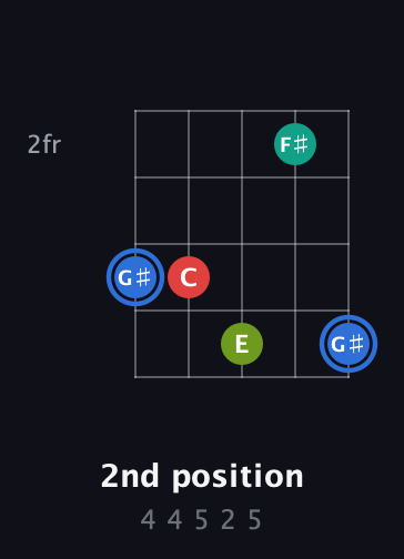 G♯ Augmented Sharp 13th guitar chord — 2nd position (4 4 5 2 5) fretboard diagram in Open D (f♯DF♯AD) · Capo 2
