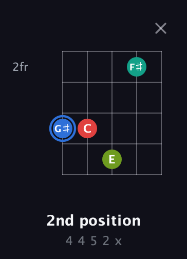 G♯ Augmented Sharp 13th guitar chord — 2nd position (4 4 5 2 x) fretboard diagram in Open D (f♯DF♯AD) · Capo 2