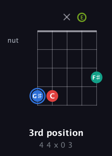 G♯ Augmented Sharp 13th guitar chord — 3rd position (4 4 x 0 3) fretboard diagram in Open D (f♯DF♯AD) · Capo 2