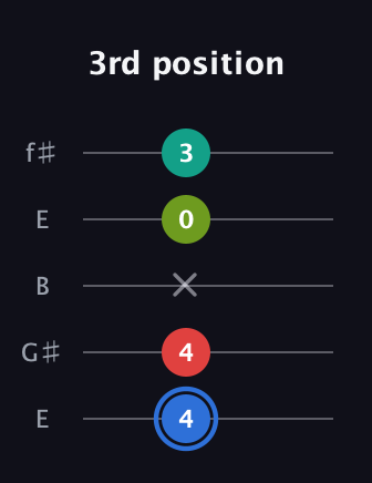 G♯ Augmented Sharp 13th guitar tab — 3rd position (4 4 x 0 3) in Open D (f♯DF♯AD) · Capo 2