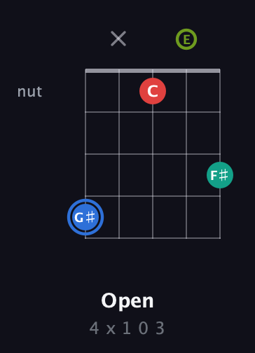 G♯ Augmented Sharp 13th guitar chord — Open (4 x 1 0 3) fretboard diagram in Open D (f♯DF♯AD) · Capo 2