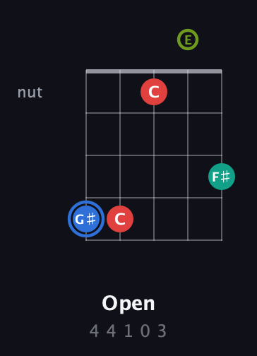 G♯ Augmented Sharp 13th guitar chord — Open (4 4 1 0 3) fretboard diagram in Open D (f♯DF♯AD) · Capo 2