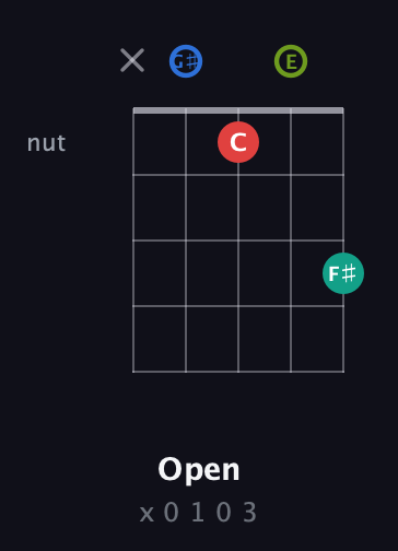G♯ Augmented Sharp 13th guitar chord — Open (x 0 1 0 3) fretboard diagram in Open D (f♯DF♯AD) · Capo 2