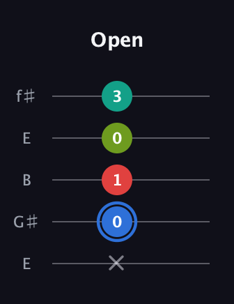 G♯ Augmented Sharp 13th guitar tab — Open (x 0 1 0 3) in Open D (f♯DF♯AD) · Capo 2