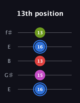 G♯ Augmented Sharp 9th guitar tab — 13th position (16 15 13 16 13) in Open D (f♯DF♯AD) · Capo 2