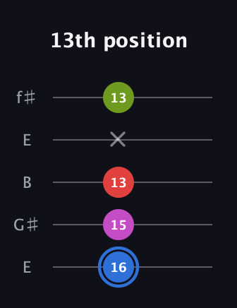 G♯ Augmented Sharp 9th guitar tab — 13th position (16 15 13 x 13) in Open D (f♯DF♯AD) · Capo 2