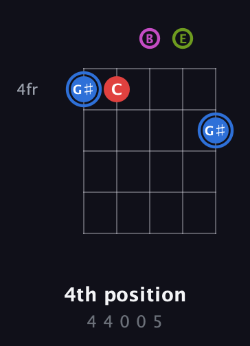 G♯ Augmented Sharp 9th guitar chord — 4th position (4 4 0 0 5) fretboard diagram in Open D (f♯DF♯AD) · Capo 2