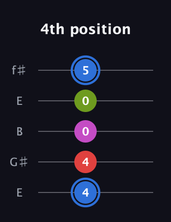 G♯ Augmented Sharp 9th guitar tab — 4th position (4 4 0 0 5) in Open D (f♯DF♯AD) · Capo 2