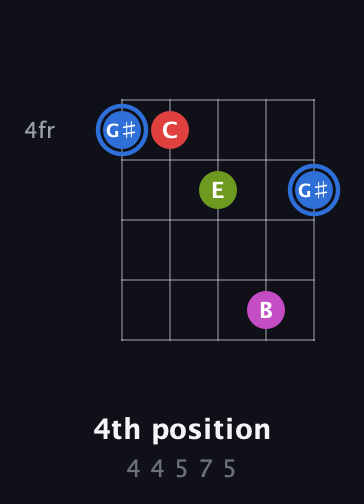 G♯ Augmented Sharp 9th guitar chord — 4th position (4 4 5 7 5) fretboard diagram in Open D (f♯DF♯AD) · Capo 2