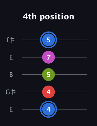 G♯ Augmented Sharp 9th guitar tab — 4th position (4 4 5 7 5) in Open D (f♯DF♯AD) · Capo 2