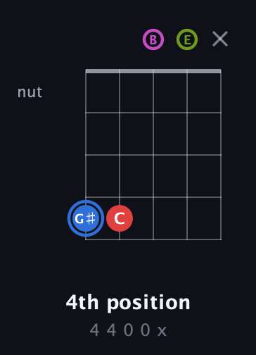G♯ Augmented Sharp 9th guitar chord — 4th position (4 4 0 0 x) fretboard diagram in Open D (f♯DF♯AD) · Capo 2