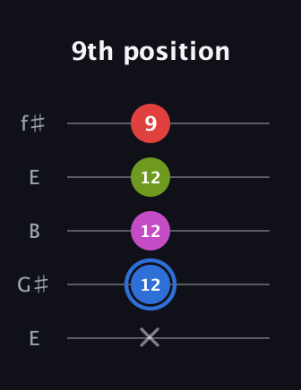 G♯ Augmented Sharp 9th guitar tab — 9th position (x 12 12 12 9) in Open D (f♯DF♯AD) · Capo 2