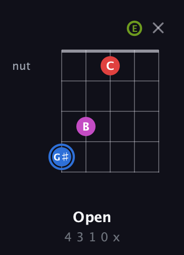 G♯ Augmented Sharp 9th guitar chord — Open (4 3 1 0 x) fretboard diagram in Open D (f♯DF♯AD) · Capo 2