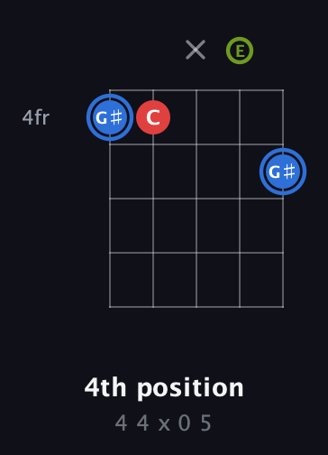 G♯ Augmented guitar chord — 4th position (4 4 x 0 5) fretboard diagram in Open D (f♯DF♯AD) · Capo 2