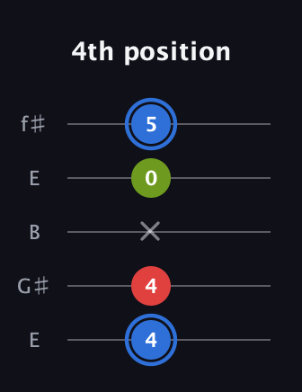 G♯ Augmented guitar tab — 4th position (4 4 x 0 5) in Open D (f♯DF♯AD) · Capo 2