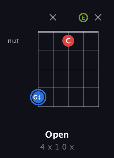 G♯ Augmented guitar chord — Open (4 x 1 0 x) fretboard diagram in Open D (f♯DF♯AD) · Capo 2