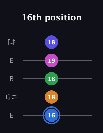 G♯ Diminished 7th Flat 9th guitar tab — 16th position (16 18 18 19 18) in Open D (f♯DF♯AD) · Capo 2