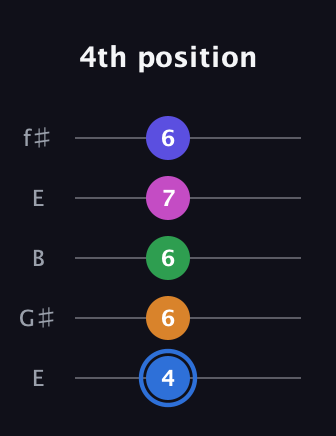 G♯ Diminished 7th Flat 9th guitar tab — 4th position (4 6 6 7 6) in Open D (f♯DF♯AD) · Capo 2