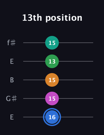 G♯ Diminished 7th Sharp 13th guitar tab — 13th position (16 15 15 13 15) in Open D (f♯DF♯AD) · Capo 2