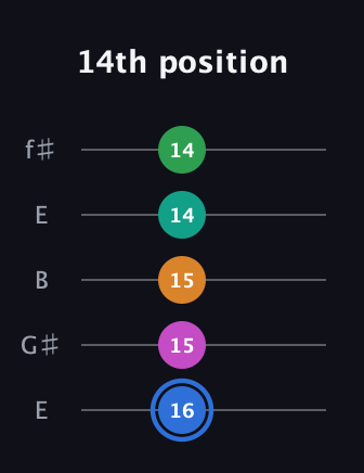 G♯ Diminished 7th Sharp 13th guitar tab — 14th position (16 15 15 14 14) in Open D (f♯DF♯AD) · Capo 2