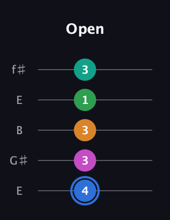 G♯ Diminished 7th Sharp 13th guitar tab — Open (4 3 3 1 3) in Open D (f♯DF♯AD) · Capo 2