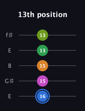 G♯ Diminished 7th Sharp 5th guitar tab — 13th position (16 15 15 13 13) in Open D (f♯DF♯AD) · Capo 2