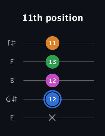 G♯ Diminished 7th Sharp 9th guitar tab — 11th position (x 12 12 13 11) in Open D (f♯DF♯AD) · Capo 2