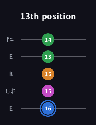 G♯ Diminished 7th Sharp 9th guitar tab — 13th position (16 15 15 13 14) in Open D (f♯DF♯AD) · Capo 2