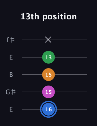 G♯ Diminished 7th Sharp 9th guitar tab — 13th position (16 15 15 13 x) in Open D (f♯DF♯AD) · Capo 2