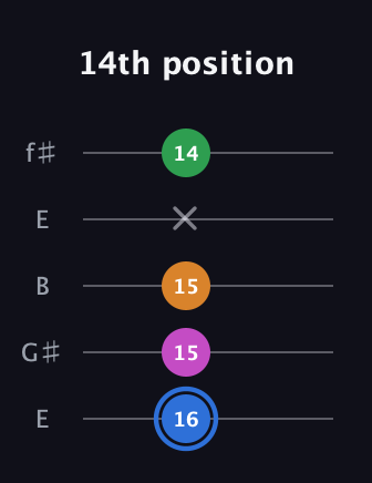 G♯ Diminished 7th Sharp 9th guitar tab — 14th position (16 15 15 x 14) in Open D (f♯DF♯AD) · Capo 2