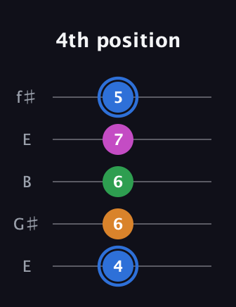 G♯ Diminished 7th Sharp 9th guitar tab — 4th position (4 6 6 7 5) in Open D (f♯DF♯AD) · Capo 2