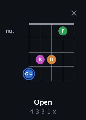 G♯ Diminished 7th Sharp 9th guitar chord — Open (4 3 3 1 x) fretboard diagram in Open D (f♯DF♯AD) · Capo 2