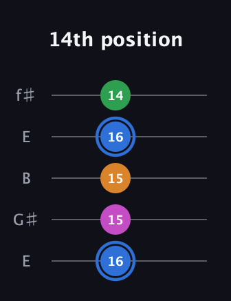 G♯ Diminished 7th guitar tab — 14th position (16 15 15 16 14) in Open D (f♯DF♯AD) · Capo 2